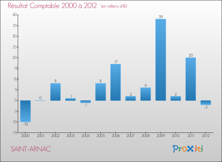 Evolution du résultat comptable pour la commune de SAINT-ARNAC de 2000 à 2012 Evolution du résultat comptable pour SAINT-ARNAC de 2000 à 2012