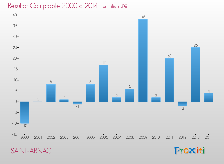 Evolution du résultat comptable pour la commune de SAINT-ARNAC de 2000 à 2014 Evolution du résultat comptable pour SAINT-ARNAC de 2000 à 2014