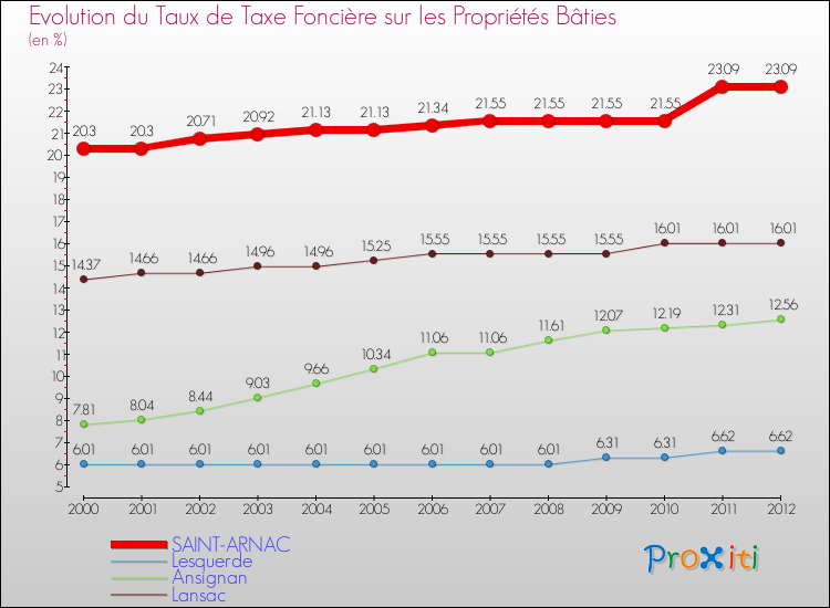 Evolution du taux de la taxe foncière sur le bati pour SAINT-ARNAC et les communes proches de 2000 à 2012 Comparaison des taux de taxe foncière sur le bati pour SAINT-ARNAC et les communes voisines de 2000 à 2012