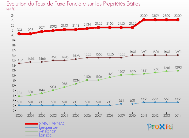 Evolution du taux de la taxe foncière sur le bati pour SAINT-ARNAC et les communes proches de 2000 à 2014 Comparaison des taux de taxe foncière sur le bati pour SAINT-ARNAC et les communes voisines de 2000 à 2014