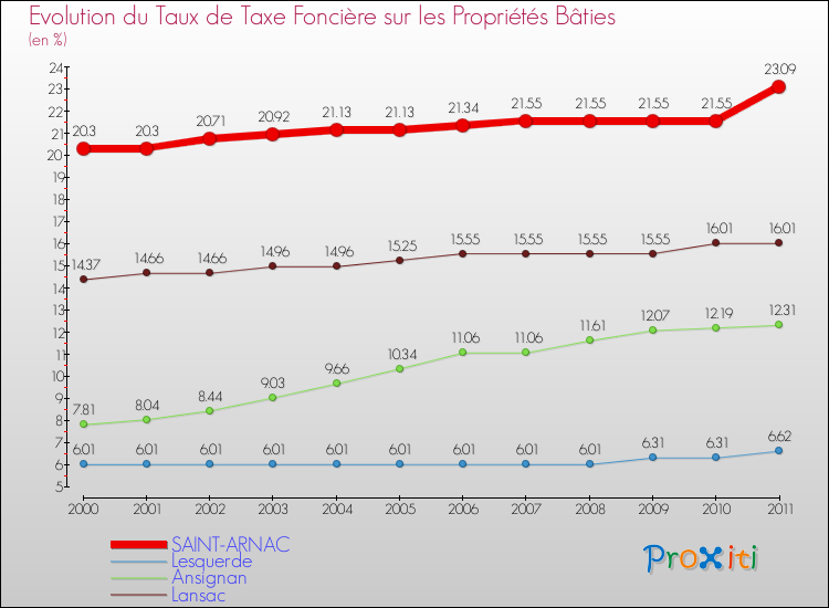 Evolution du taux de la taxe foncière sur le bati pour SAINT-ARNAC et les communes proches Comparaison des taux de taxe foncière sur le bati pour SAINT-ARNAC et les communes voisines