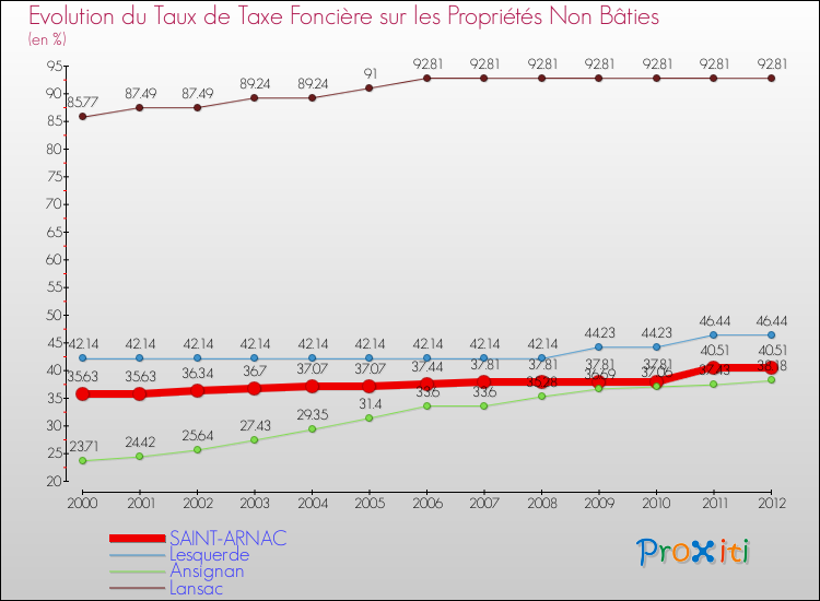 Evolution du taux de la taxe foncière sur les immeubles et terrains non batis pour SAINT-ARNAC et les communes proches de 2000 à 2012 Comparaison des taux de la taxe foncière sur les immeubles et terrains non batis pour SAINT-ARNAC et les communes voisines de 2000 à 2012