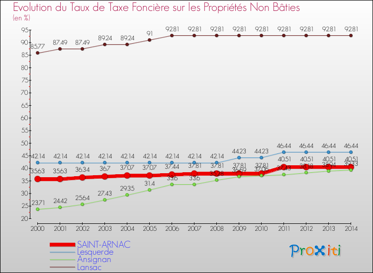 Evolution du taux de la taxe foncière sur les immeubles et terrains non batis pour SAINT-ARNAC et les communes proches de 2000 à 2014 Comparaison des taux de la taxe foncière sur les immeubles et terrains non batis pour SAINT-ARNAC et les communes voisines de 2000 à 2014