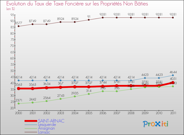 Evolution du taux de la taxe foncière sur les immeubles et terrains non batis pour SAINT-ARNAC et les communes proches Comparaison des taux de la taxe foncière sur les immeubles et terrains non batis pour SAINT-ARNAC et les communes voisines