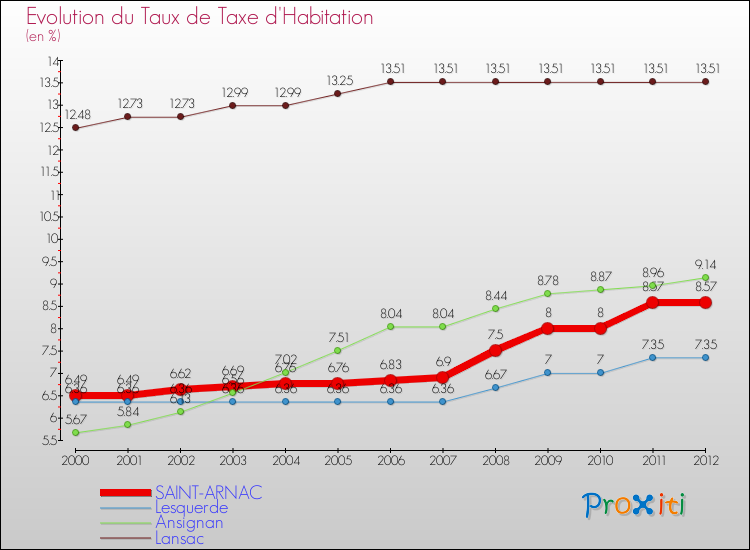 Evolution du taux de la taxe d'habitation pour SAINT-ARNAC et les communes proches Comparaison des taux de la taxe d'habitation pour SAINT-ARNAC et les communes voisines