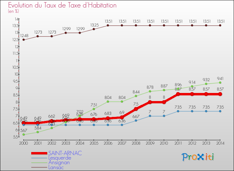 Evolution du taux de la taxe d'habitation pour SAINT-ARNAC et les communes proches de 2000 à 2014 Comparaison des taux de la taxe d'habitation pour SAINT-ARNAC et les communes voisines de 2000 à 2014