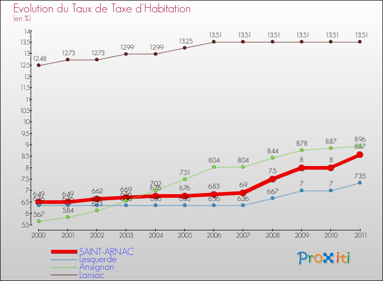 Evolution du taux de la taxe d'habitation pour SAINT-ARNAC et les communes proches Comparaison des taux de la taxe d'habitation pour SAINT-ARNAC et les communes voisines