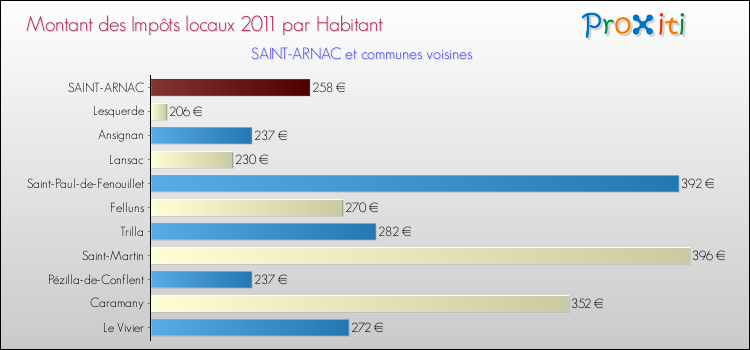 Montant des impôts locaux par Habitant pour SAINT-ARNAC et les communes proches Comparaison des impôts locaux par habitant pour SAINT-ARNAC et les communes voisines