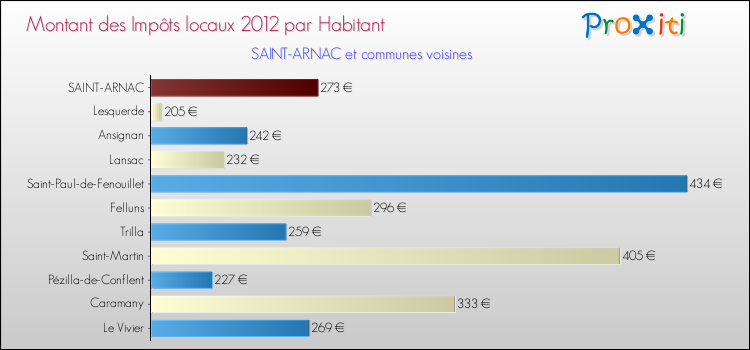 Montant des impôts locaux par Habitant pour SAINT-ARNAC et les communes proches Comparaison des impôts locaux par habitant pour SAINT-ARNAC et les communes voisines