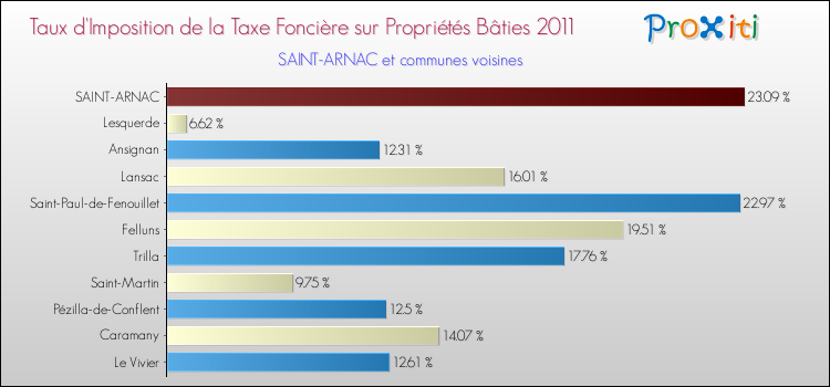Taux d'imposition de la taxe foncière sur le bati 2011 pour SAINT-ARNAC et les communes proches Comparaison des taux d'imposition de la taxe foncière sur le bati 2011 pour SAINT-ARNAC et les communes voisines