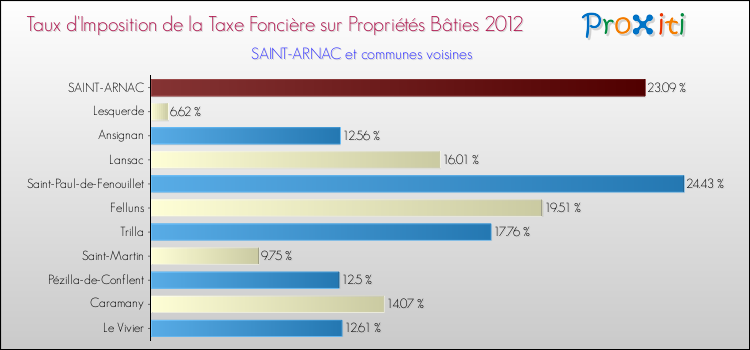 Taux d'imposition de la taxe foncière sur le bati 2012 pour SAINT-ARNAC et les communes proches Comparaison des taux d'imposition de la taxe foncière sur le bati 2012 pour SAINT-ARNAC et les communes voisines