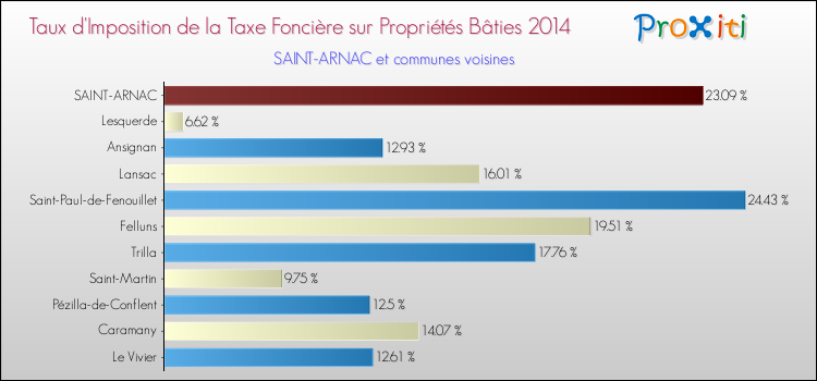Taux d'imposition de la taxe foncière sur le bati 2014 pour SAINT-ARNAC et les communes proches Comparaison des taux d'imposition de la taxe foncière sur le bati 2014 pour SAINT-ARNAC et les communes voisines