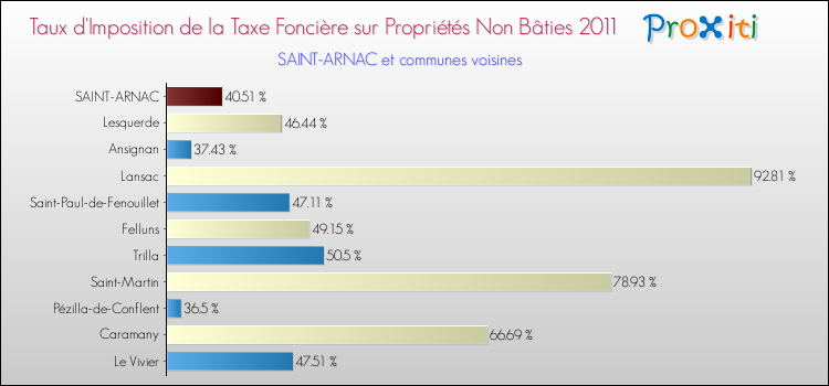 Taux d'imposition de la taxe foncière sur les immeubles et terrains non batis 2011 pour SAINT-ARNAC et les communes proches Comparaison des taux d'imposition de la taxe foncière sur les immeubles et terrains non batis 2011 pour SAINT-ARNAC et les communes voisines