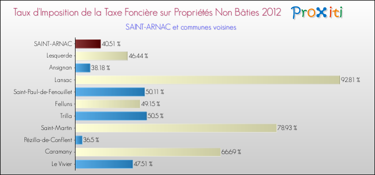 Taux d'imposition de la taxe foncière sur les immeubles et terrains non batis 2012 pour SAINT-ARNAC et les communes proches Comparaison des taux d'imposition de la taxe foncière sur les immeubles et terrains non batis 2012 pour SAINT-ARNAC et les communes voisines