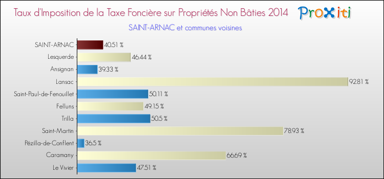 Taux d'imposition de la taxe foncière sur les immeubles et terrains non batis 2014 pour SAINT-ARNAC et les communes proches Comparaison des taux d'imposition de la taxe foncière sur les immeubles et terrains non batis 2014 pour SAINT-ARNAC et les communes voisines