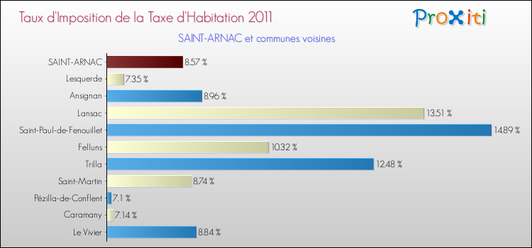Taux d'imposition de la taxe d'habitation 2011 pour SAINT-ARNAC et les communes proches Comparaison des taux d'imposition de la taxe d'habitation 2011 pour SAINT-ARNAC et les communes voisines
