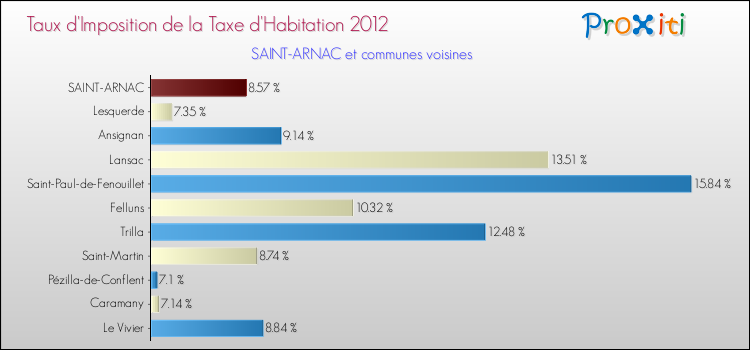 Taux d'imposition de la taxe d'habitation 2012 pour SAINT-ARNAC et les communes proches Comparaison des taux d'imposition de la taxe d'habitation 2012 pour SAINT-ARNAC et les communes voisines