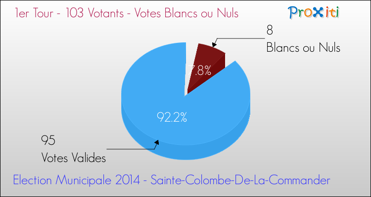 Votes blancs ou nuls au 1er Tour des Elections Municipales 2014 de la commune de Sainte-Colombe-De-La-Commander Elections Municipales 2014 - Votes blancs ou nuls au 1er Tour pour la commune de Sainte-Colombe-De-La-Commander