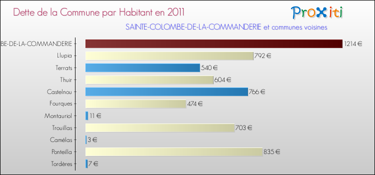 Dette par habitant de la commune en 2011 pour SAINTE-COLOMBE-DE-LA-COMMANDERIE et les communes proches Comparaison de la dette par habitant de la commune en 2011 pour SAINTE-COLOMBE-DE-LA-COMMANDERIE et les communes voisines