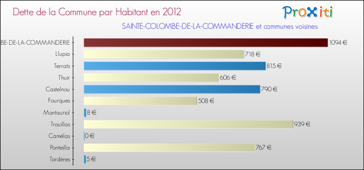 Dette par habitant de la commune en 2012 pour SAINTE-COLOMBE-DE-LA-COMMANDERIE et les communes proches Comparaison de la dette par habitant de la commune en 2012 pour SAINTE-COLOMBE-DE-LA-COMMANDERIE et les communes voisines