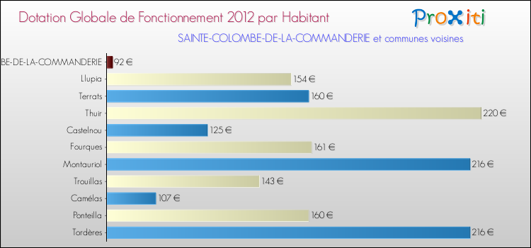 Montant des dotations globales de fonctionnement DGF par Habitant pour SAINTE-COLOMBE-DE-LA-COMMANDERIE et les communes proches Comparaison des des dotations globales de fonctionnement DGF par habitant pour SAINTE-COLOMBE-DE-LA-COMMANDERIE et les communes voisines