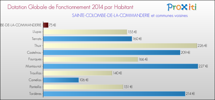 Montant des dotations globales de fonctionnement DGF par Habitant pour SAINTE-COLOMBE-DE-LA-COMMANDERIE et les communes proches en 2014. Comparaison des des dotations globales de fonctionnement DGF par habitant pour SAINTE-COLOMBE-DE-LA-COMMANDERIE et les communes voisines en 2014.