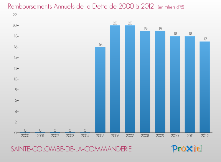 Evolution de l'annuité de la dette pour la commune de SAINTE-COLOMBE-DE-LA-COMMANDERIE de 2000 à 2012 Annuités de la dette pour SAINTE-COLOMBE-DE-LA-COMMANDERIE de 2000 à 2012