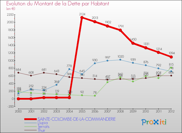 Evolution de la dette par habitant pour la commune de SAINTE-COLOMBE-DE-LA-COMMANDERIE et les communes proches de 2000 à 2012 Comparaison de la dette par habitant pour SAINTE-COLOMBE-DE-LA-COMMANDERIE et les communes voisines de 2000 à 2012