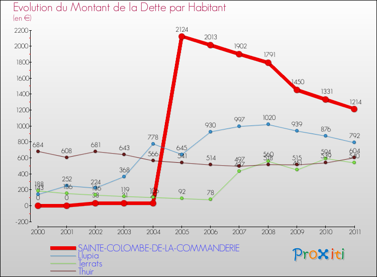 Evolution de la dette par habitant pour la commune de SAINTE-COLOMBE-DE-LA-COMMANDERIE et les communes proches Comparaison de la dette par habitant pour SAINTE-COLOMBE-DE-LA-COMMANDERIE et les communes voisines