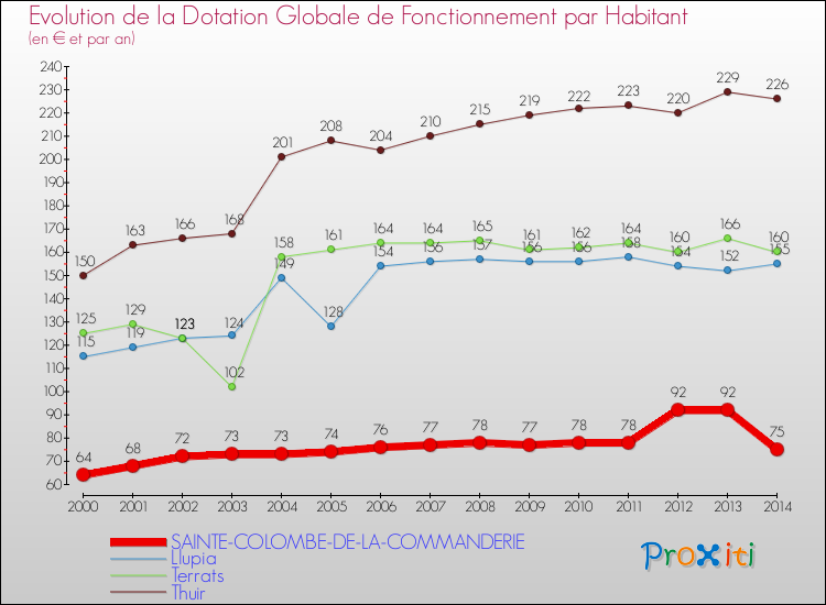 Evolution et montant de la dotation globale de fonctionnement par Habitant pour SAINTE-COLOMBE-DE-LA-COMMANDERIE et les communes proches de 2000 à 2014. Comparaison des dotations globales de fonctionnement par habitant pour SAINTE-COLOMBE-DE-LA-COMMANDERIE et les communes voisines de 2000 à 2014.
