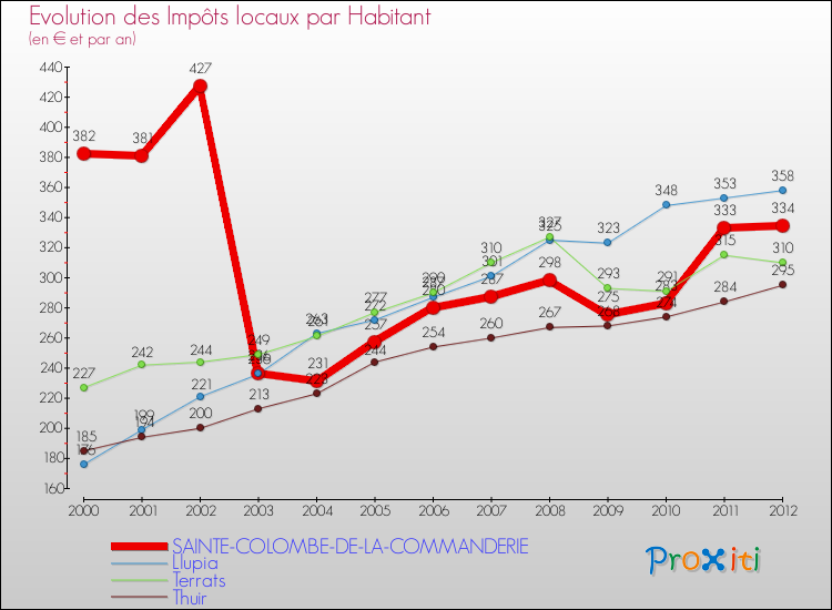 Evolution et montant des impôts locaux par Habitant pour SAINTE-COLOMBE-DE-LA-COMMANDERIE et les communes proches Comparaison des impôts locaux par habitant pour SAINTE-COLOMBE-DE-LA-COMMANDERIE et les communes voisines