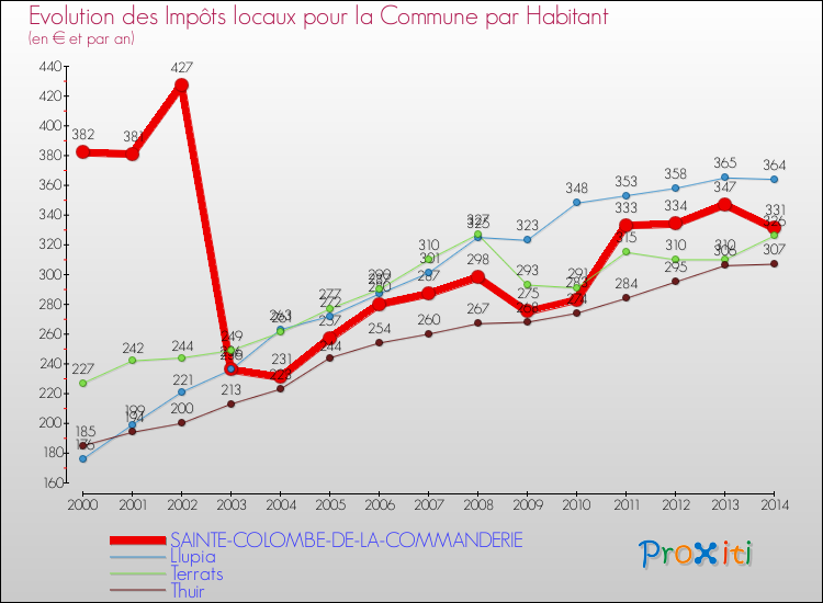 Evolution et montant des impôts locaux par Habitant pour SAINTE-COLOMBE-DE-LA-COMMANDERIE et les communes proches de 2000 à 2014 Comparaison des impôts locaux par habitant pour SAINTE-COLOMBE-DE-LA-COMMANDERIE et les communes voisines de 2000 à 2014