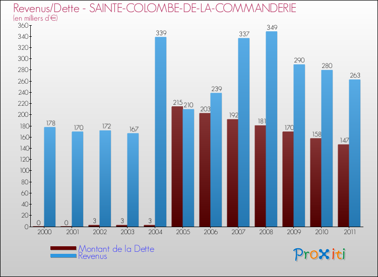 Evolution comparée de la dette et des revenus pour la commune de SAINTE-COLOMBE-DE-LA-COMMANDERIE de 2000 à 2011 Comparaison de la dette et des revenus pour SAINTE-COLOMBE-DE-LA-COMMANDERIE de 2000 à 2011