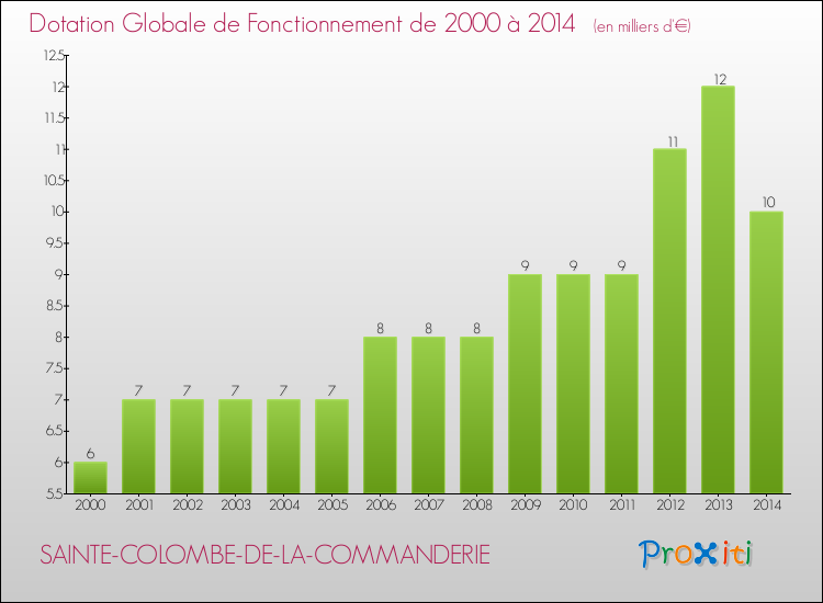 Evolution du montant de la Dotation Globale de Fonctionnement pour la commune de SAINTE-COLOMBE-DE-LA-COMMANDERIE de 2000 à 2014 Evolution du montant de la Dotation Globale de Fonctionnement pour SAINTE-COLOMBE-DE-LA-COMMANDERIE de 2000 à 2014