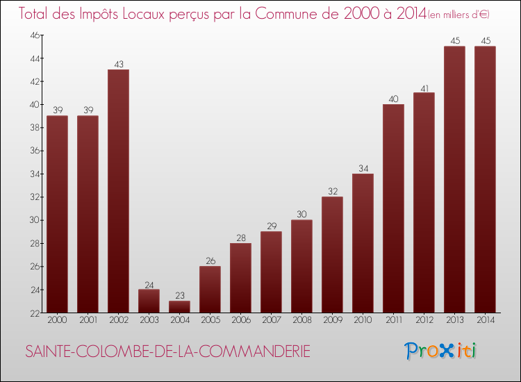 Evolution des Impôts Locaux pour la commune de SAINTE-COLOMBE-DE-LA-COMMANDERIE de 2000 à 2014 Evolution des Impôts Locaux pour SAINTE-COLOMBE-DE-LA-COMMANDERIE de 2000 à 2014