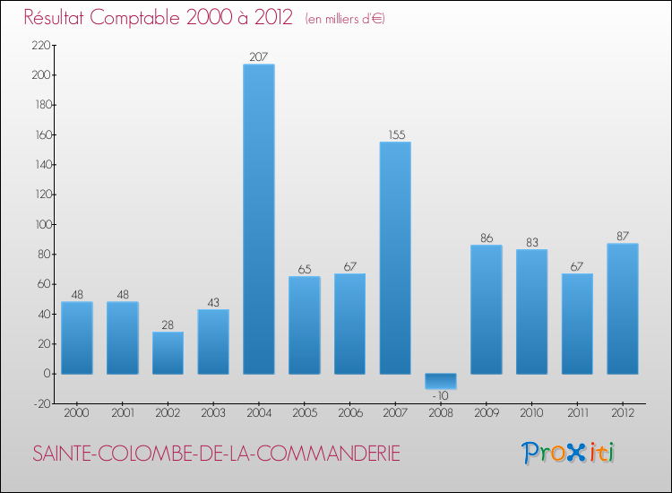 Evolution du résultat comptable pour la commune de SAINTE-COLOMBE-DE-LA-COMMANDERIE de 2000 à 2012 Evolution du résultat comptable pour SAINTE-COLOMBE-DE-LA-COMMANDERIE de 2000 à 2012