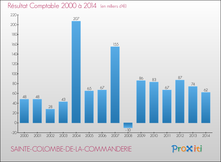 Evolution du résultat comptable pour la commune de SAINTE-COLOMBE-DE-LA-COMMANDERIE de 2000 à 2014 Evolution du résultat comptable pour SAINTE-COLOMBE-DE-LA-COMMANDERIE de 2000 à 2014