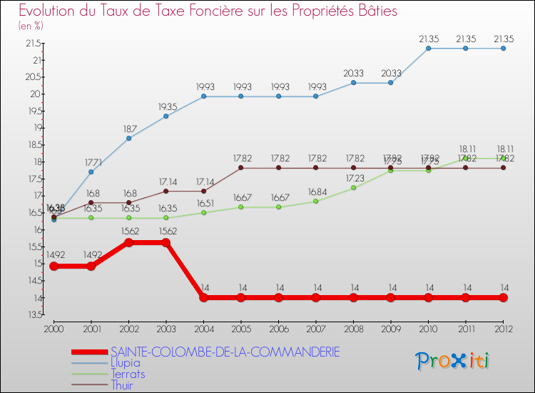 Evolution du taux de la taxe foncière sur le bati pour SAINTE-COLOMBE-DE-LA-COMMANDERIE et les communes proches de 2000 à 2012 Comparaison des taux de taxe foncière sur le bati pour SAINTE-COLOMBE-DE-LA-COMMANDERIE et les communes voisines de 2000 à 2012