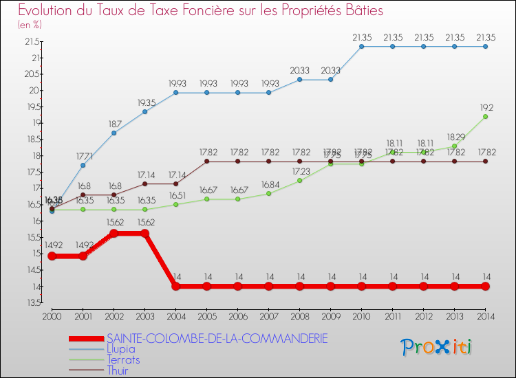 Evolution du taux de la taxe foncière sur le bati pour SAINTE-COLOMBE-DE-LA-COMMANDERIE et les communes proches de 2000 à 2014 Comparaison des taux de taxe foncière sur le bati pour SAINTE-COLOMBE-DE-LA-COMMANDERIE et les communes voisines de 2000 à 2014