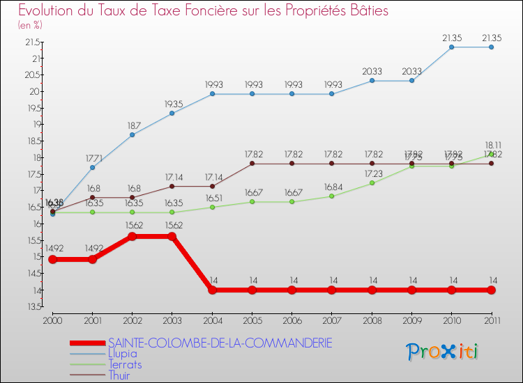 Evolution du taux de la taxe foncière sur le bati pour SAINTE-COLOMBE-DE-LA-COMMANDERIE et les communes proches Comparaison des taux de taxe foncière sur le bati pour SAINTE-COLOMBE-DE-LA-COMMANDERIE et les communes voisines