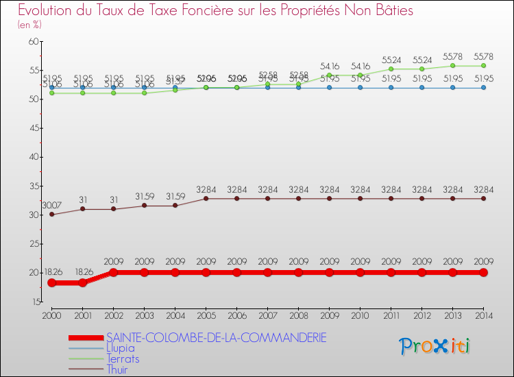Evolution du taux de la taxe foncière sur les immeubles et terrains non batis pour SAINTE-COLOMBE-DE-LA-COMMANDERIE et les communes proches de 2000 à 2014 Comparaison des taux de la taxe foncière sur les immeubles et terrains non batis pour SAINTE-COLOMBE-DE-LA-COMMANDERIE et les communes voisines de 2000 à 2014