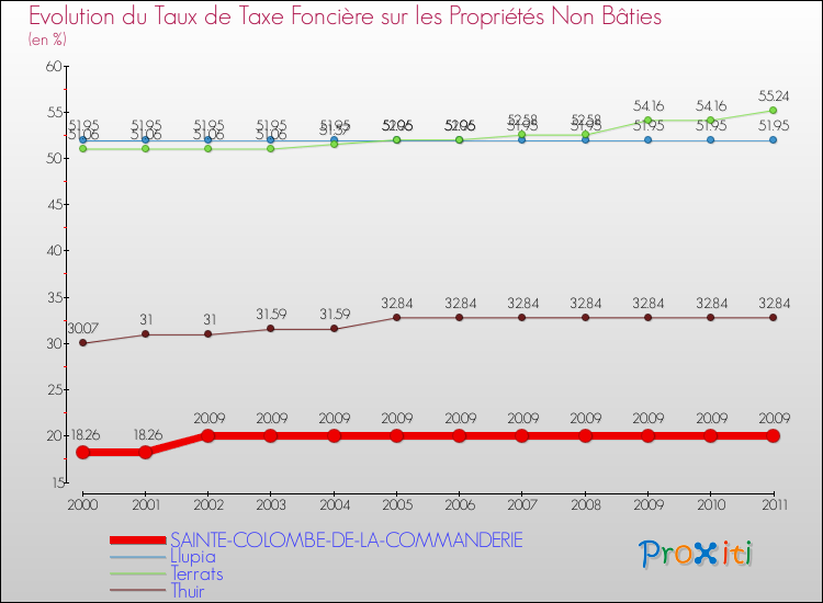 Evolution du taux de la taxe foncière sur les immeubles et terrains non batis pour SAINTE-COLOMBE-DE-LA-COMMANDERIE et les communes proches Comparaison des taux de la taxe foncière sur les immeubles et terrains non batis pour SAINTE-COLOMBE-DE-LA-COMMANDERIE et les communes voisines