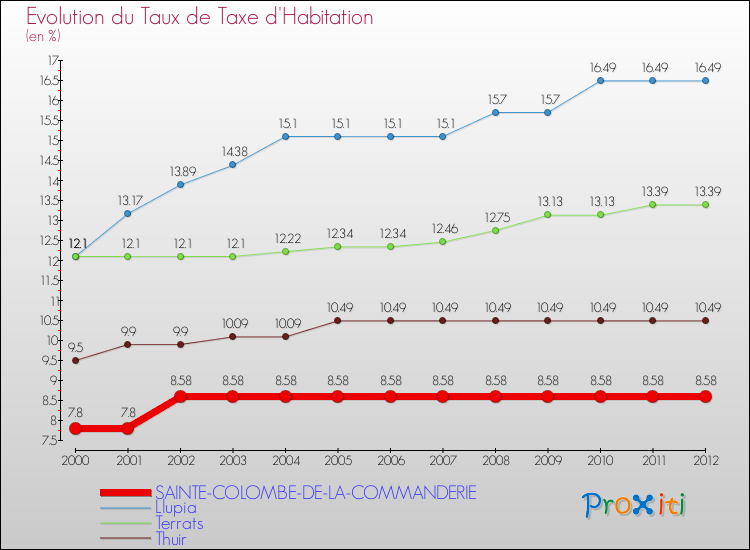 Evolution du taux de la taxe d'habitation pour SAINTE-COLOMBE-DE-LA-COMMANDERIE et les communes proches Comparaison des taux de la taxe d'habitation pour SAINTE-COLOMBE-DE-LA-COMMANDERIE et les communes voisines