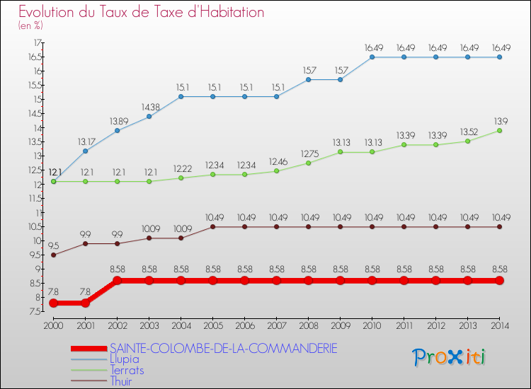 Evolution du taux de la taxe d'habitation pour SAINTE-COLOMBE-DE-LA-COMMANDERIE et les communes proches de 2000 à 2014 Comparaison des taux de la taxe d'habitation pour SAINTE-COLOMBE-DE-LA-COMMANDERIE et les communes voisines de 2000 à 2014