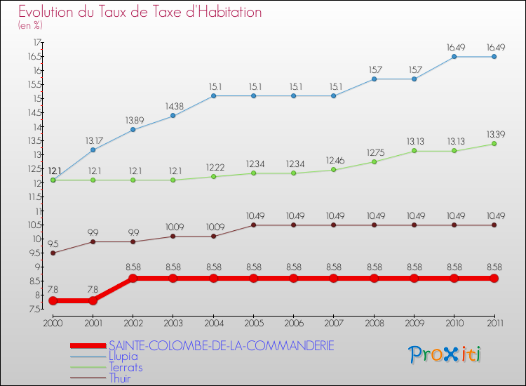 Evolution du taux de la taxe d'habitation pour SAINTE-COLOMBE-DE-LA-COMMANDERIE et les communes proches Comparaison des taux de la taxe d'habitation pour SAINTE-COLOMBE-DE-LA-COMMANDERIE et les communes voisines