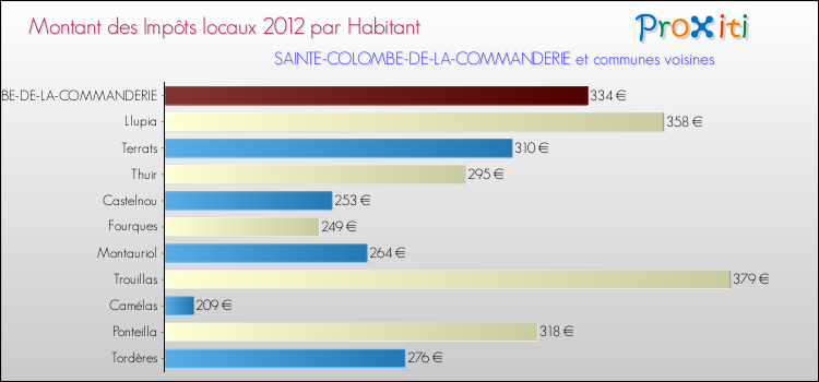 Montant des impôts locaux par Habitant pour SAINTE-COLOMBE-DE-LA-COMMANDERIE et les communes proches Comparaison des impôts locaux par habitant pour SAINTE-COLOMBE-DE-LA-COMMANDERIE et les communes voisines