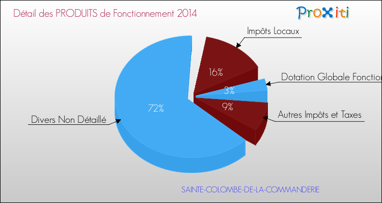 Décomposition du Budget de Fonctionnement 2014 de la commune de SAINTE-COLOMBE-DE-LA-COMMANDERIE Budget de Fonctionnement 2014 pour la commune de SAINTE-COLOMBE-DE-LA-COMMANDERIE