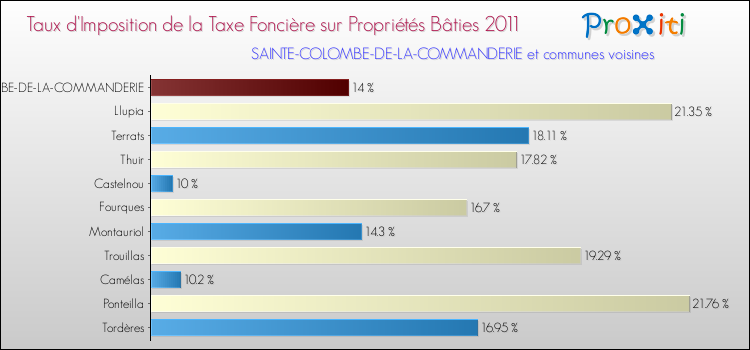 Taux d'imposition de la taxe foncière sur le bati 2011 pour SAINTE-COLOMBE-DE-LA-COMMANDERIE et les communes proches Comparaison des taux d'imposition de la taxe foncière sur le bati 2011 pour SAINTE-COLOMBE-DE-LA-COMMANDERIE et les communes voisines