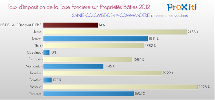 Taux d'imposition de la taxe foncière sur le bati 2012 pour SAINTE-COLOMBE-DE-LA-COMMANDERIE et les communes proches Comparaison des taux d'imposition de la taxe foncière sur le bati 2012 pour SAINTE-COLOMBE-DE-LA-COMMANDERIE et les communes voisines