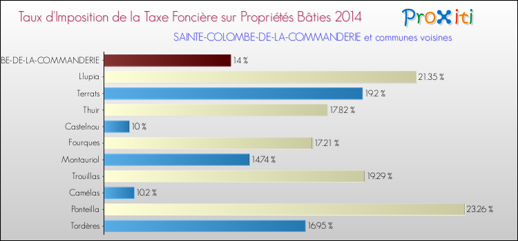 Taux d'imposition de la taxe foncière sur le bati 2014 pour SAINTE-COLOMBE-DE-LA-COMMANDERIE et les communes proches Comparaison des taux d'imposition de la taxe foncière sur le bati 2014 pour SAINTE-COLOMBE-DE-LA-COMMANDERIE et les communes voisines